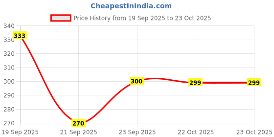flipkart.com libja Men Straight Fit Brown Polyester Trousers libja Price History Graph from 19 Sep 2025 to 22 Oct 2025