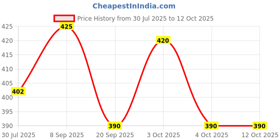 flipkart.com libline Dip and Twist Nail Polish Remover libline Price History Graph from 30 Jul 2025 to 12 Oct 2025