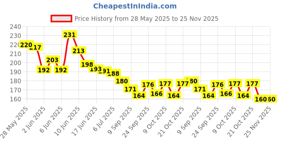flipkart.com libra 12 Pack Mini Pop and Tubes Toys for Kids & Adults - Sensory Tubes for Kids libra Price History Graph from 28 May 2025 to 24 Nov 2025