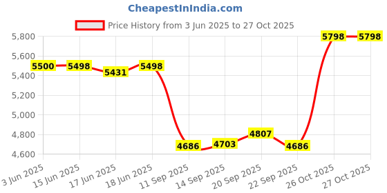 flipkart.com libra Air Fryer with Stainless Steel Interior Air Fryer libra Price History Graph from 3 Jun 2025 to 26 Oct 2025