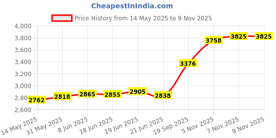 flipkart.com aspect bullion & refinery Libra B-SE2 S 999 20 g Silver Coin aspect bullion & refinery Price History Graph from 14 May 2025 to 7 Nov 2025