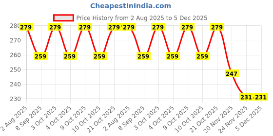 flipkart.com libra Baby Play Water Mat Patted Pad Toy Tummy Time Inflatable Floor Cushion Pat Fun Activity Indoor Outdoor Prostrate for Kids, Babies, Inflatable Swimming Pool Inflatable Swimming Mats libra Price History Graph from 2 Aug 2025 to 4 Dec 2025