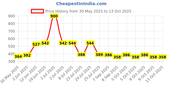 flipkart.com libra Bluetech Dancing cactus Toy Talking Repeat Singing Toy 120 Songs libra Price History Graph from 30 May 2025 to 12 Oct 2025