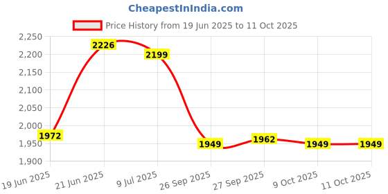 flipkart.com libra by libra Sandwich Maker 3 in 1, Detachable Plates for Toast, Waffle, Grill, 750 W Grill, Toast, Waffle libra by libra Price History Graph from 19 Jun 2025 to 11 Oct 2025