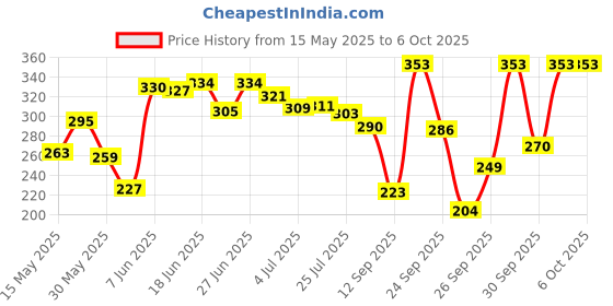flipkart.com libra Cactus Repeat, Talking Cactus Toy, Repeat+Recording+Dance+Sing, Wriggle Dancing Cactus With Cap Repeat What You Say libra Price History Graph from 15 May 2025 to 6 Oct 2025