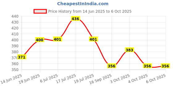 flipkart.com libra Cactus Toy for Babies, Singing Cactus Toy with LED Light, Repeating Cactus Toy That Repeats What You Say libra Price History Graph from 14 Jun 2025 to 6 Oct 2025