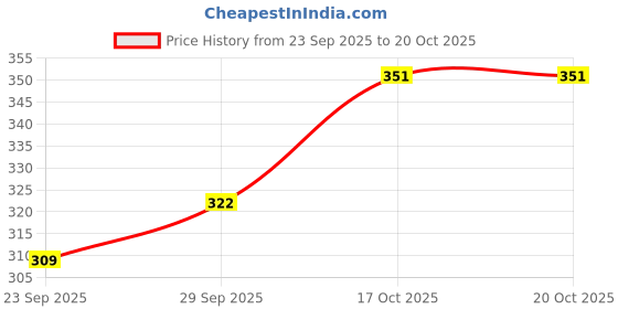 flipkart.com libra Cactus,Talking Cactus Toy,Sunny The Cactus Repeats What You Say,Electronic Dancing Cactus Toy with Lighting,Singing Cactus Recording and Repeat Your Words,Cactus Mimicking Toy for Kids libra Price History Graph from 23 Sep 2025 to 20 Oct 2025