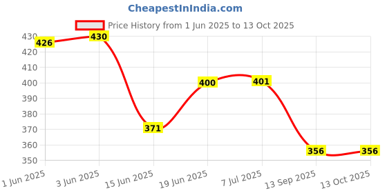 flipkart.com libra CHEEKU Dancing Cactus Talking Toy, Cactus Plush Toy (Green)AN (Green) toyyA1201 libra Price History Graph from 1 Jun 2025 to 13 Oct 2025