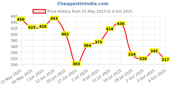 flipkart.com libra Dancing cactus Repeating and Recording What You Say, Singing and Glowing, libra Price History Graph from 15 May 2025 to 4 Oct 2025
