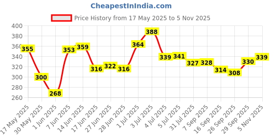 flipkart.com libra Dancing cactus rose new design for kids libra Price History Graph from 17 May 2025 to 5 Nov 2025