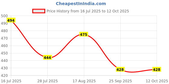 flipkart.com libra Dancing Cactus Toy, Talking Repeat Singing Sunny Cactus Toy 120 Songs for Baby libra Price History Graph from 16 Jul 2025 to 12 Oct 2025