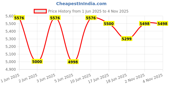 flipkart.com libra Digital Air Fryer with Glass Bowl Air Fryer libra Price History Graph from 1 Jun 2025 to 3 Nov 2025