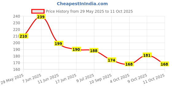 flipkart.com libra Fidget Pop Tube Toys for Kids and Adults, Pipe Sensory Tools for Stress and Anxiety Relief, Cool Bendable Multi-Color Stimming Toys Great as Gift, Party Favors, and Prizes for Fidgets libra Price History Graph from 29 May 2025 to 9 Oct 2025