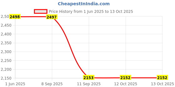 flipkart.com libra Garment Steamer with Three Speed Level and Ceramic Sole Plate 1640 W Garment Steamer libra Price History Graph from 1 Jun 2025 to 12 Oct 2025
