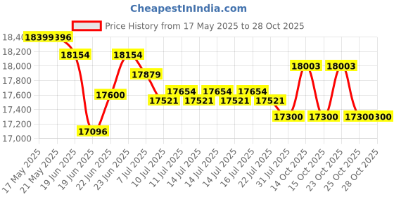 flipkart.com nilkamal Libra Leather High Back Leatherette Office Arm Chair nilkamal Price History Graph from 17 May 2025 to 27 Oct 2025