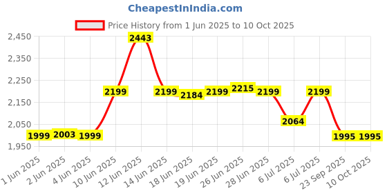 flipkart.com libra Milk Shakes and Crushing Ice, USB Recharbeable 200 W Juicer Mixer Grinder libra Price History Graph from 1 Jun 2025 to 9 Oct 2025