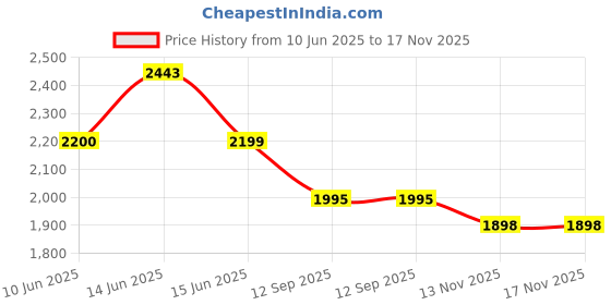 flipkart.com libra Milk Shakes and Crushing Ice, USB Recharbeable 200 W Juicer Mixer Grinder libra Price History Graph from 10 Jun 2025 to 16 Nov 2025