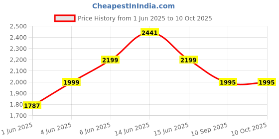 flipkart.com libra Milk Shakes and Crushing Ice, USB Recharbeable 200 W Juicer Mixer Grinder libra Price History Graph from 1 Jun 2025 to 9 Oct 2025