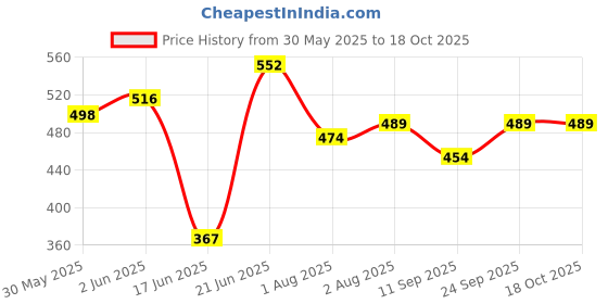 flipkart.com libra Nylon Kids Washable Double Bed Foldable Mosquito Net libra Price History Graph from 30 May 2025 to 18 Oct 2025