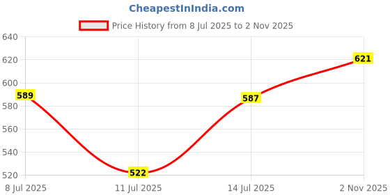 flipkart.com libra (Pack of 6) Heavy Base Drinking Glasses 230ml Glass Set Pack of (6 pcs) T-542 Glass Set Wine Glass libra Price History Graph from 8 Jul 2025 to 2 Nov 2025