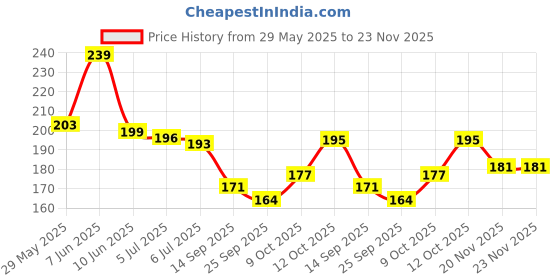 flipkart.com libra Pop Tube Sensory Toys Fidget Toys Pack Of 12 Multi-Color Mini Tubes Toy For Kids libra Price History Graph from 29 May 2025 to 23 Nov 2025