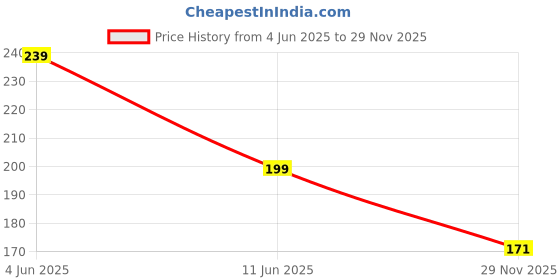 flipkart.com libra Pop Tube Toys, 12 PCS Pop Tubes Sensory Toys Tubes Fidget Toys Great as Gift libra Price History Graph from 4 Jun 2025 to 29 Nov 2025