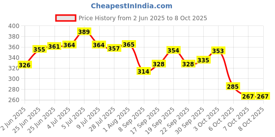 flipkart.com libra Repeats What You Say,Electronic Plush Toy with Lighting,Singing Cactus Recording and Repeat Your Words for Education Toys,Singing Cactus Toy for baby kids libra Price History Graph from 2 Jun 2025 to 7 Oct 2025