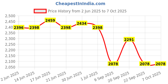 flipkart.com libra Roti Maker Electric Automatic , Chapati Maker Electric Roti and Khakra Maker libra Price History Graph from 2 Jun 2025 to 6 Oct 2025