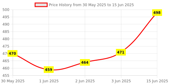 flipkart.com lrs Library Accession Register for Schools/Colleges/Libraries - 140 Pages Single - 30 Entries per Page - 34x21 cm - 75 GSM Ledger Paper 30-Part Accession Register lrs Price History Graph from 30 May 2025 to 15 Jun 2025