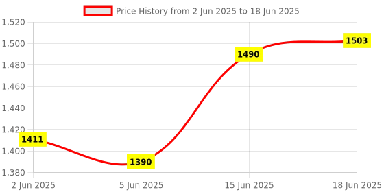 flipkart.com lrs Library Accession Register - Leather Binding (200 Pages- 5000 Entries) 1-Part Record Keeping Books lrs Price History Graph from 2 Jun 2025 to 18 Jun 2025