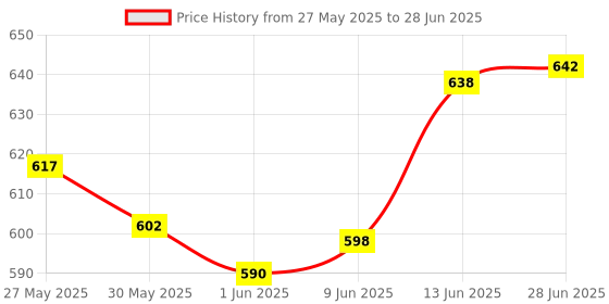 flipkart.com lrs Library Book Issue Register (180 Pages Single) - 70 GSM Ledger Paper 1-Part Record Keeping Books lrs Price History Graph from 27 May 2025 to 28 Jun 2025