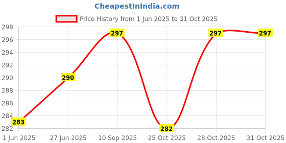 flipkart.com lrs Library Book Issue Register - 38 Pages - 35 Entries Per page - 1-Part Library Register lrs Price History Graph from 1 Jun 2025 to 28 Oct 2025