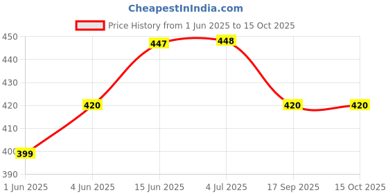 flipkart.com lrs Library issue register 1-Part Library Register lrs Price History Graph from 1 Jun 2025 to 13 Oct 2025