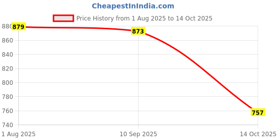 flipkart.com r k sales Library Stock Register Library Stock Register 200 Pages, Pack of 1 2-Part Library Stock Register r k sales Price History Graph from 1 Aug 2025 to 14 Oct 2025