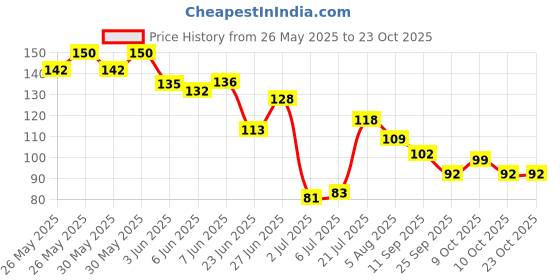 flipkart.com easymart Lice and nits removal comb | Anti lice treatment Head Lice remover comb easymart Price History Graph from 26 May 2025 to 23 Oct 2025