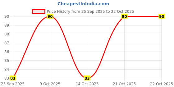 flipkart.com zempa lice comb zempa Price History Graph from 25 Sep 2025 to 21 Oct 2025