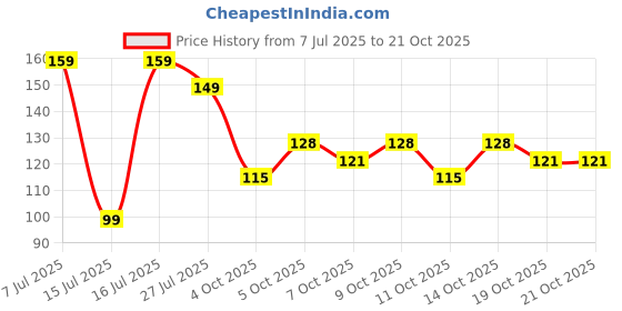 flipkart.com koccido lice comb for women hair | Professional Lice and nits removal comb koccido Price History Graph from 7 Jul 2025 to 20 Oct 2025