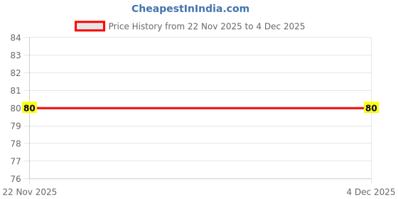flipkart.com vagons Lice Comb Free Terminator Effective Removing Nits for Kids Treatment hair combo vagons Price History Graph from 22 Nov 2025 to 2 Dec 2025