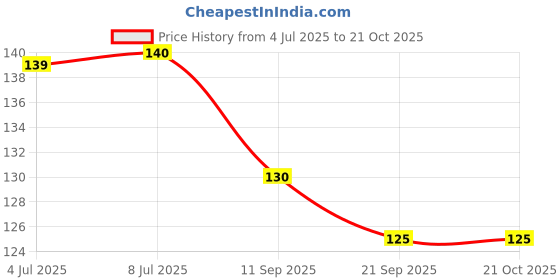 flipkart.com qd Lice comb Nit Lice egg bug dust remover tool for Man Women Kids baby Girl Boy qd Price History Graph from 4 Jul 2025 to 20 Oct 2025