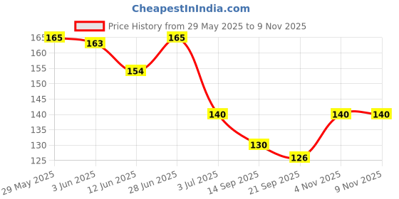 flipkart.com qd Lice Comb Remover Lice Nit Comb Megnify Blue color for Women Kids Girl Babies qd Price History Graph from 29 May 2025 to 6 Nov 2025