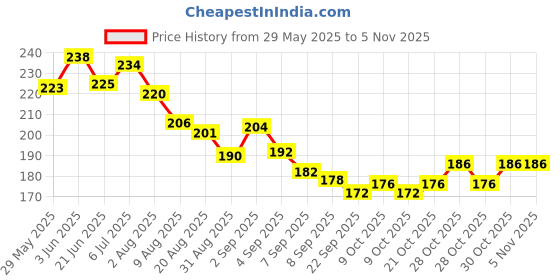 flipkart.com medina herbal Lice Killer Shampoo medina herbal Price History Graph from 29 May 2025 to 5 Nov 2025