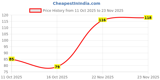 flipkart.com jkstore Lice Removal Fine Quality Comb , Pack of 2 jkstore Price History Graph from 11 Oct 2025 to 23 Nov 2025
