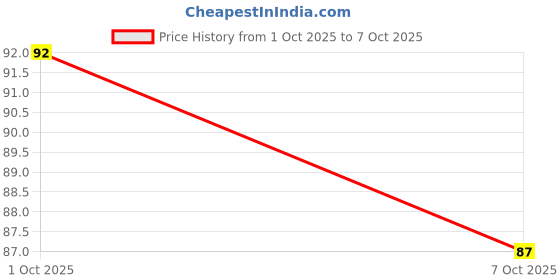 flipkart.com calista Lice Removal Fine Quality Teeth Lice Comb A2 , Pack of 3 calista Price History Graph from 1 Oct 2025 to 7 Oct 2025