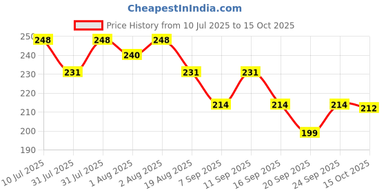 flipkart.com mediker Lice Treatment Coconut, Neem, 100% Natural Shampoo mediker Price History Graph from 10 Jul 2025 to 15 Oct 2025