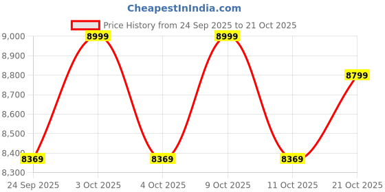 flipkart.com leotoon Licensed Superman Bike Bike Battery Operated Ride On leotoon Price History Graph from 24 Sep 2025 to 21 Oct 2025