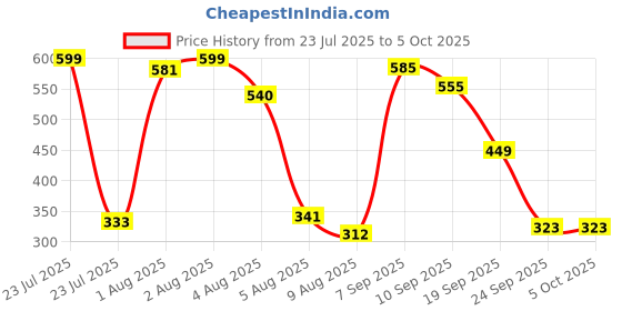 flipkart.com licerun Herbal Lice Shampoo & Lice Comb for Kills Lice, Eggs & Nits, One Wash Treatment licerun Price History Graph from 23 Jul 2025 to 5 Oct 2025