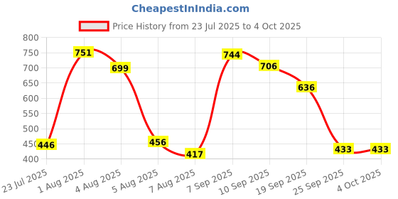flipkart.com licerun Herbal Lice Shampoo & Lice Comb for Kills Lice, Eggs & Nits, One Wash Treatment licerun Price History Graph from 23 Jul 2025 to 4 Oct 2025