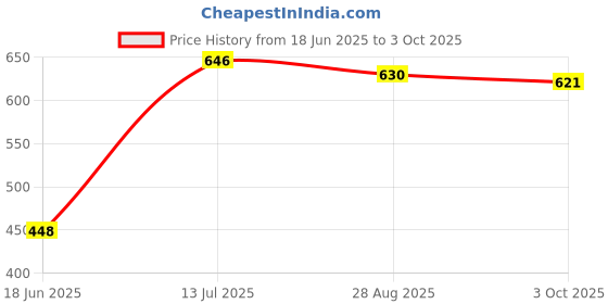 flipkart.com lichee 4 IN 2 Combo English Alphabet, Number and Patten Board|Capital Word "ACBD", Small Word "abcd" and Number "0 To 9", Curve Pattens|Educational Puzzle Toys, Teach your Child about Alphabets, Number and Patten Board for 2+ Years Old Kids lichee Price History Graph from 18 Jun 2025 to 3 Oct 2025