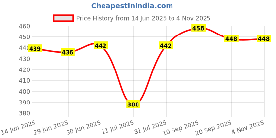 flipkart.com LICHEE Acrylic Black Double Stand for Charge, TV&AC Remote Holding Mobile Holder Price History Graph from 14 Jun 2025 to 2 Nov 2025
