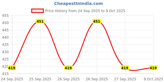 flipkart.com LICHEE LT-B01 Golden Style Designed Beard, Mustache, Head Hair Cutting Machine For Men Trimmer 120 min Runtime 4 Length Settings Price History Graph from 24 Sep 2025 to 8 Oct 2025
